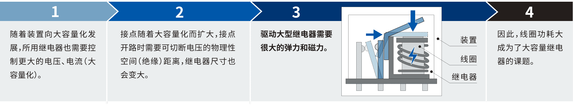 1.隨著裝置向大容量化發(fā)展，所用繼電器也需要控制更大的電壓、電流(大容量化)。2.接點隨著大容量化而擴大，接點開路時需要可切斷電壓的物理性空間(絕緣)距離，繼電器尺寸也會變大。3.驅(qū)動大型繼電器需要很大的彈力和磁力。4.因此，線圈功耗大成為了大容量繼電器的課題