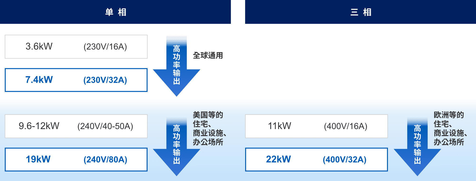 単相：3.6kW (230v/16A) => 7.4kW (230v/32A) 高功率輸出（全球通用）。9.6-12kW (240v/40-50A) => 19kW (240v/80A) 高功率輸出（美國(guó)等的住宅、商業(yè)設(shè)施、辦公場(chǎng)所）。三相：11kW (400v/16A) => 22kW (400v/32A) 高功率輸出（歐洲等的住宅、商業(yè)設(shè)施、辦公場(chǎng)所）。